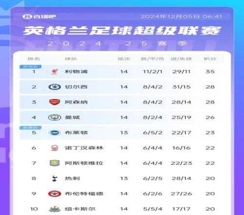 三榜领跑!利物浦领跑英超&欧冠,萨拉赫领跑英超射手榜
