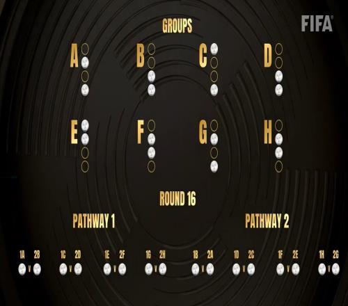 皇马vs曼城或尤文世俱杯16强战G组和H组前两名交叉对阵