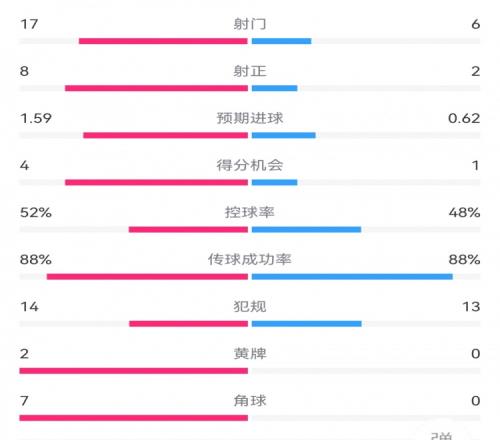 亚特兰大21米兰数据：射门176，射正82，得分机会41，角球70