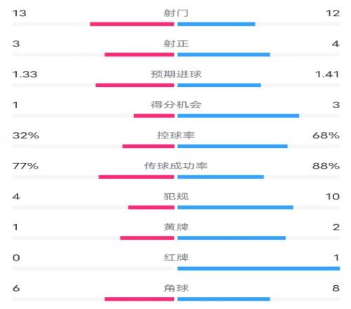 水晶宫22曼城全场数据：射门1312，射正34，控球率32%68%