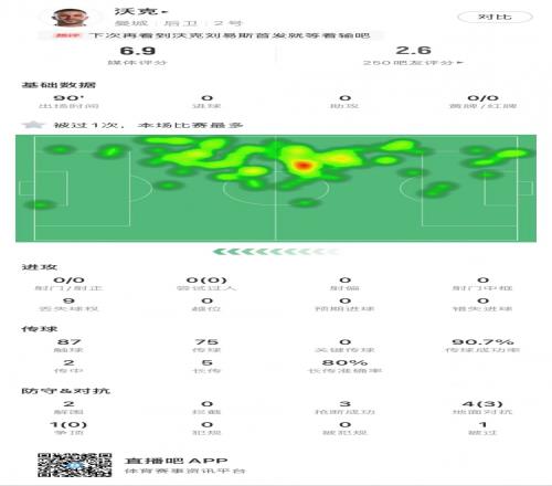 沃克本场数据：2次解围，3次抢断，传球成功率91%