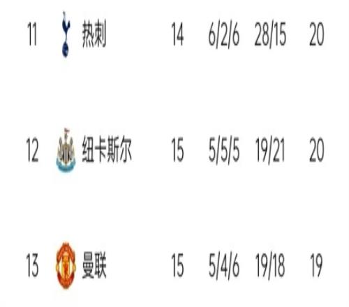 你们仨咋回事儿热刺、纽卡、曼联分列第11、12、13