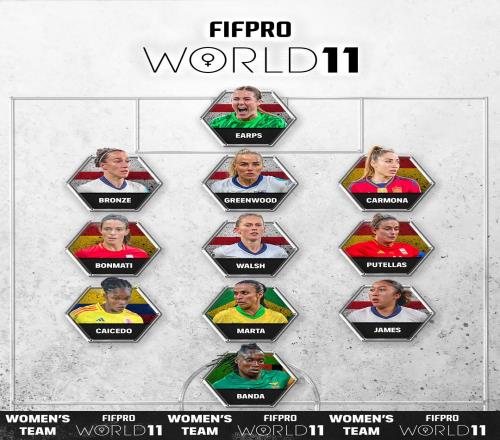 FIFPRO年度女足最佳11人:巴萨4人入选,5人来自英格兰,班达在列