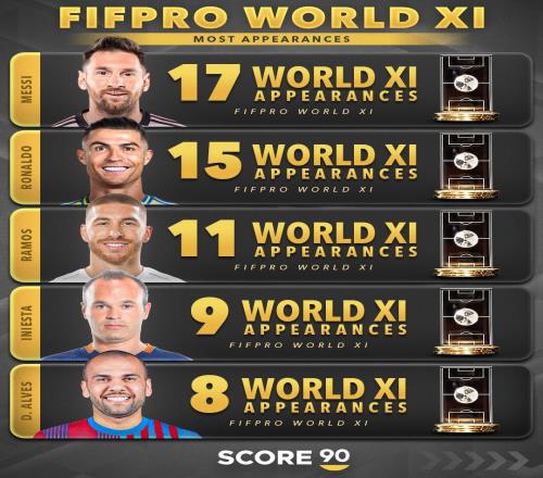 梅西17次C罗15次!入选FIFPRO年度最佳阵次数:皇萨球员包揽前8