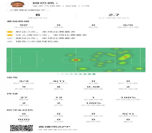 TA:德比赛前皇马针对巴萨高位防线专项训练,结果姆巴佩8次越位