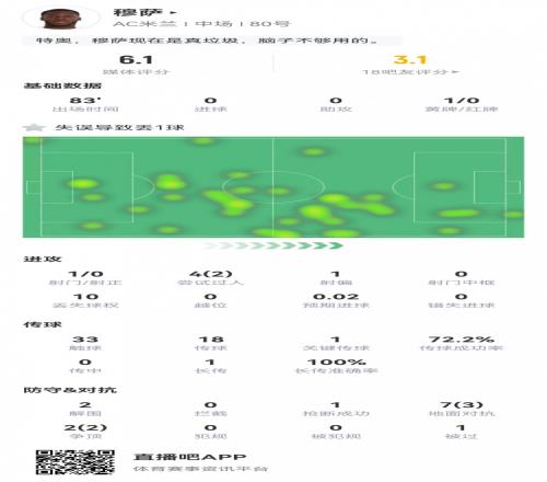 穆萨本场数据:1次失误致丢球,10次丢失球权,评分仅6.1