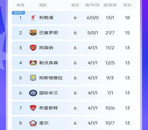 五大联赛占据晋级区!欧冠前8名:英超3席,法甲2席,西德意各1席