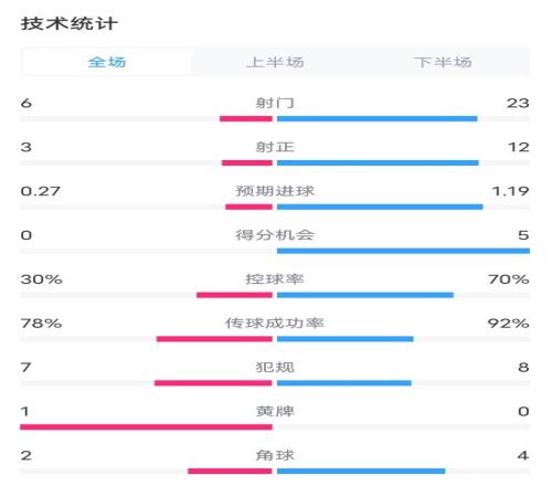 阿斯塔纳13切尔西数据：射门623，射正312，控球率30%70%