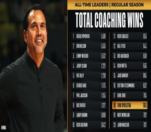 763胜！斯波执教生涯胜场数超越麦克米兰升至历史第18位