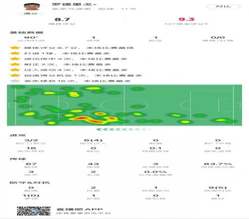 罗德里戈本场数据：1球1助，3次射门2次射正，4次成功过人