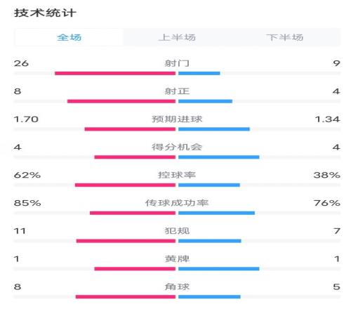 切尔西21布伦特福德数据:射门269,射正84,控球率62%38%