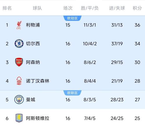 都在刹车英超前4红军枪手两连平&曼城平负，只有切尔西两连胜
