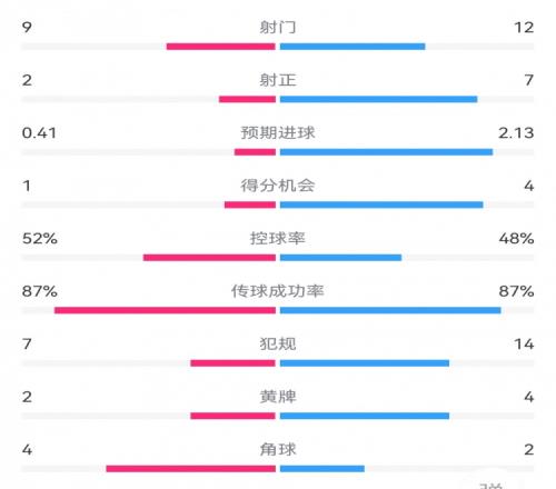 国米60拉齐奥数据:射门129,射正72,得分机会41