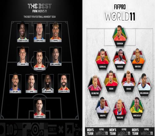 谁更合理FIFA最佳阵433对比FIFPRO最佳阵343:前中后场均有不同