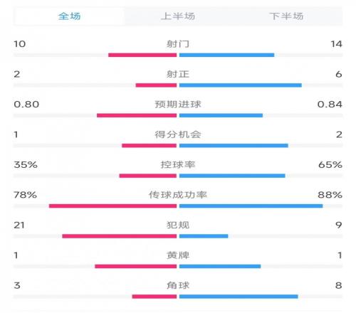 维罗纳vs米兰全场数据:射门10比14、射正2比6、控球率35%比65%