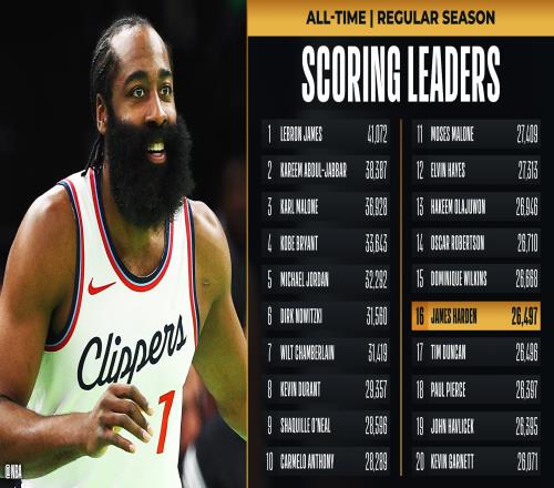 传奇仍在路上!哈登生涯总得分超越邓肯升至NBA历史第16位!