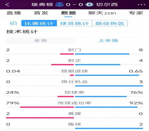 屡失良机，切尔西vs埃弗顿半场数据：射门82，射正42