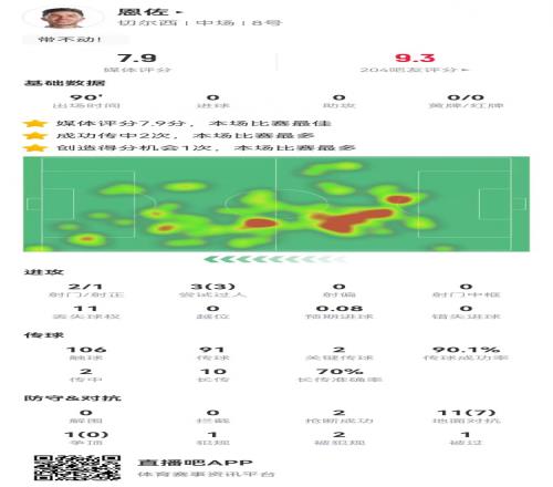 恩佐本场2关键传球+1造良机7成功长传+7成功对抗7.9分全场最高
