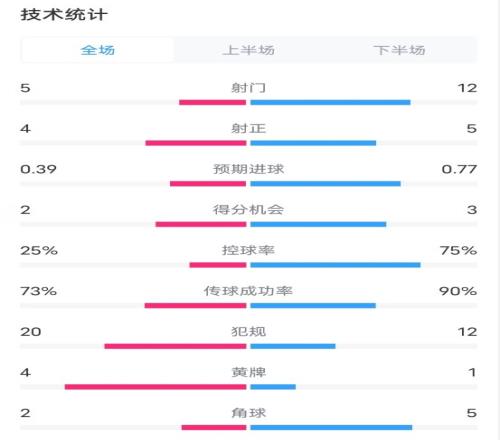 埃弗顿00切尔西全场数据：射门512，射正45，控球率25%75%