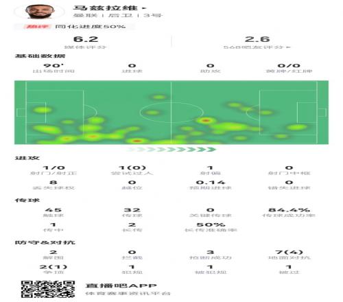 马兹拉维本场2解围3抢断1送点9对抗5成功6.2分并列首发最低