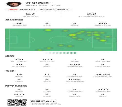 隐身！齐尔克泽本场1射0正19触球10丢失球4争顶1成功获评6.7分