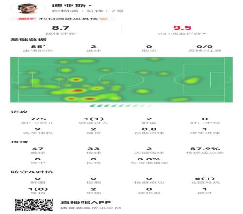 迪亚斯本场7射5正进2球+1失良机2关键传球7对抗1成功获评8.7分