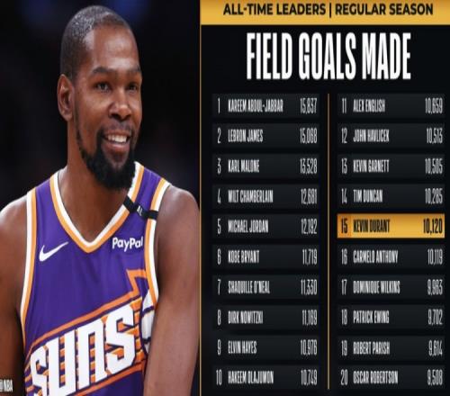 杜兰特运动战进球数超越甜瓜上升至NBA历史第15位&将追邓肯