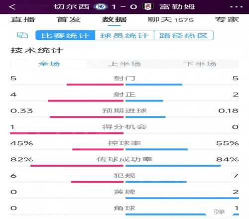 切尔西vs富勒姆半场数据：射门55，射正42，得分机会10