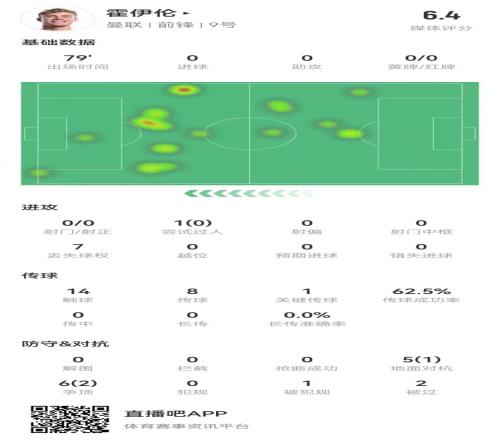存在感不足！霍伊伦本场0射门+1关键传球11对抗3成功获评6.4分