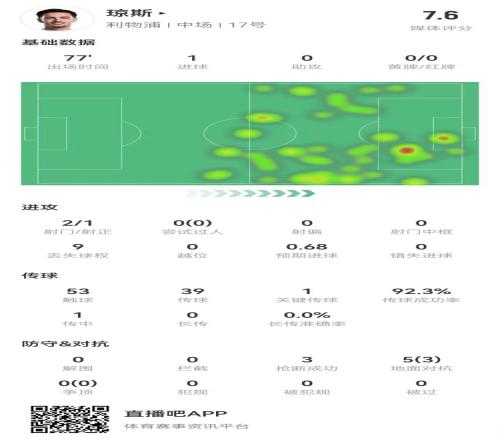 琼斯本场数据：1球+1关键传球5对抗3成功+3抢断获评7.6分