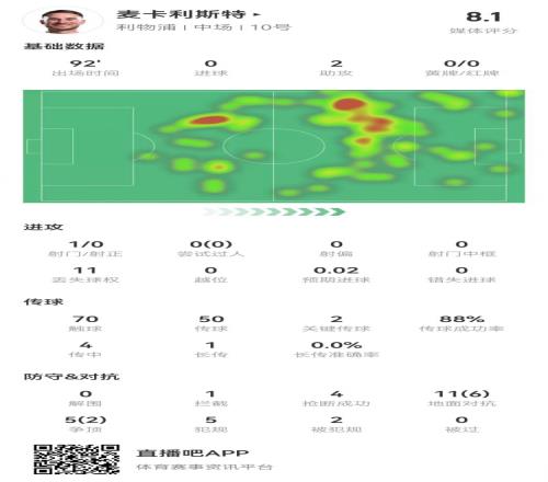 麦卡本场2助攻+2关键传球16对抗8成功5犯规+4抢断获评8.1分
