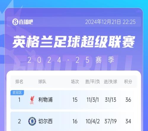 给你机会不中用！利物浦2连平，切尔西1平1负刹车恐丢第二