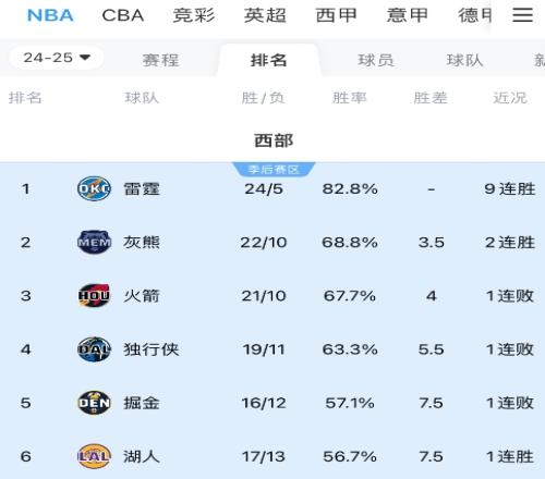 火箭输球跌至西部第三灰熊赢球反超升至西部第二!