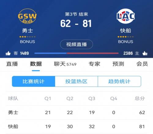 “勇三崩”!勇士第三节净负快船13分三节打完落后19分