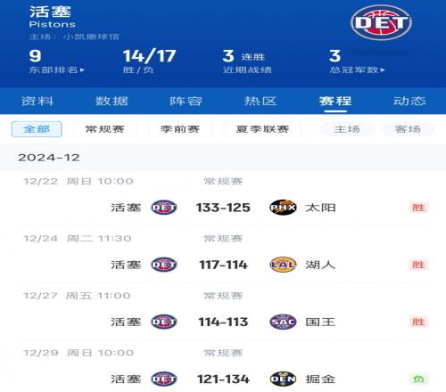最后一站折戟！活塞西部4连客连胜太阳、湖人、国王后输给掘金