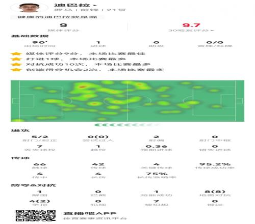 大腿!迪巴拉1球+4关键传球+7造犯规+10成功对抗,9.0分全场最高