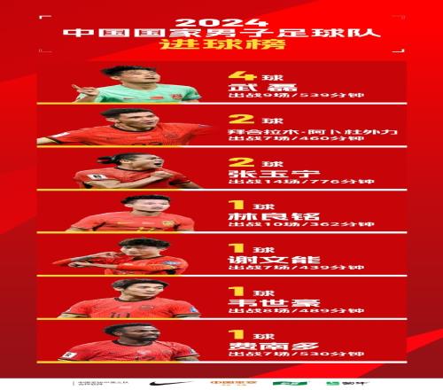 7人取得正赛进球、合力破门12次,武磊领衔2024国足进球榜