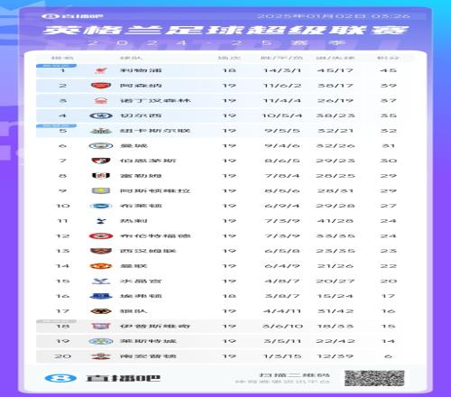 英超积分榜：利物浦少赛一场6分优势领跑，阿森纳升至第二