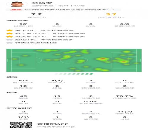 劳塔罗数据：8射3正2失良机2次关键传球8次对抗成功评分7.2