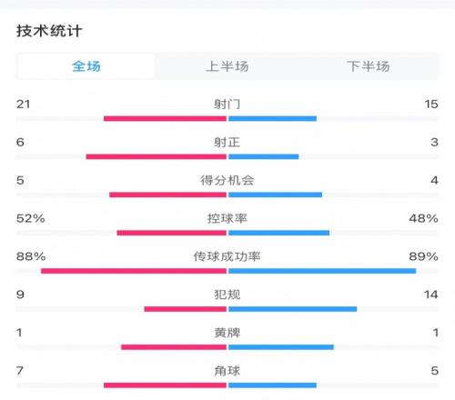 国米20亚特兰大全场数据：射门2115，射正63，得分机会54