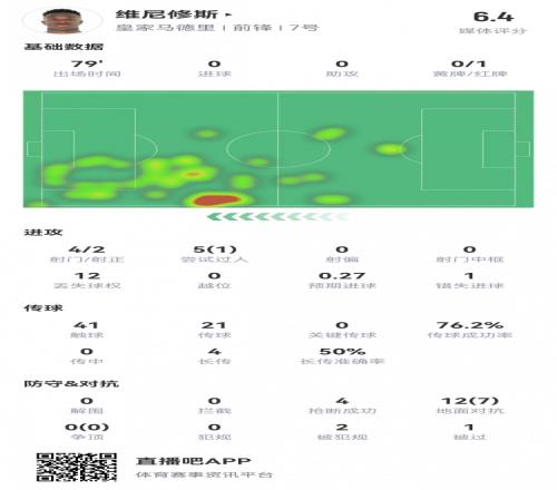 不冷静！维尼修斯数据：报复染红，1次错失进球，评分仅6.4
