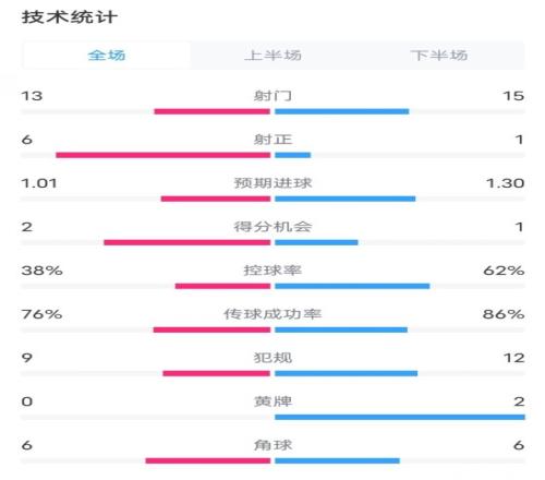 水晶宫11切尔西全场数据：射门1315，射正61，控球率38%62%