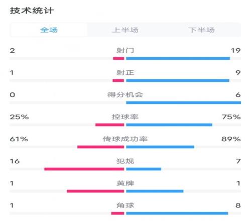巴巴斯托04巴萨数据:射门219,射正19,控球率25%75%