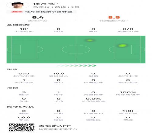 留洋球员杜月徵战马竞数据：出场10分钟触球3次评分6.4分