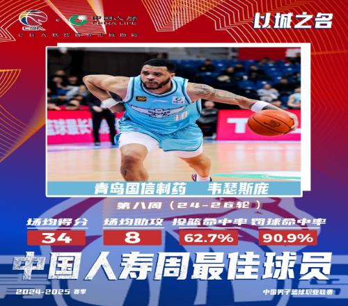 对山西砍39分!CBA官方:韦瑟斯庞当选常规赛第八周周最佳