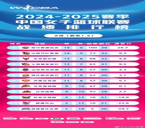 WCBA常规赛积分榜：A组四川领跑山西第2B组黑龙江第1武汉第2