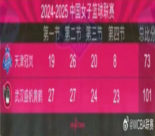 WCBA常规赛B组第21轮：武汉盛帆黄鹤大胜天津继续领跑B组积分榜