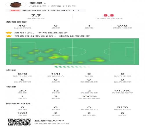 莱奥本场数据：替补出场助攻绝杀，2次关键传球&3次长传全部成功