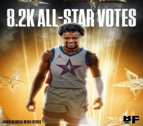 美媒:布朗尼收到了8200多张NBA全明星选票