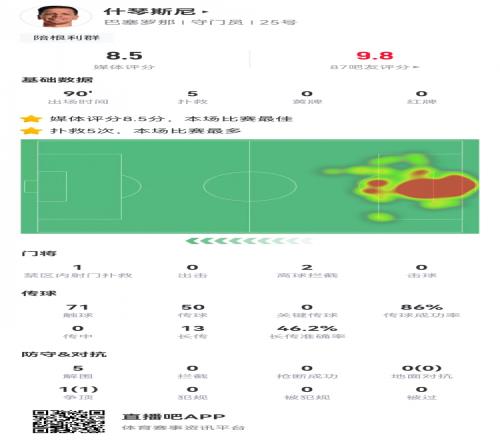 34岁什琴斯尼数据:5次扑救,5次解围,71次触球,全场最高8.5分